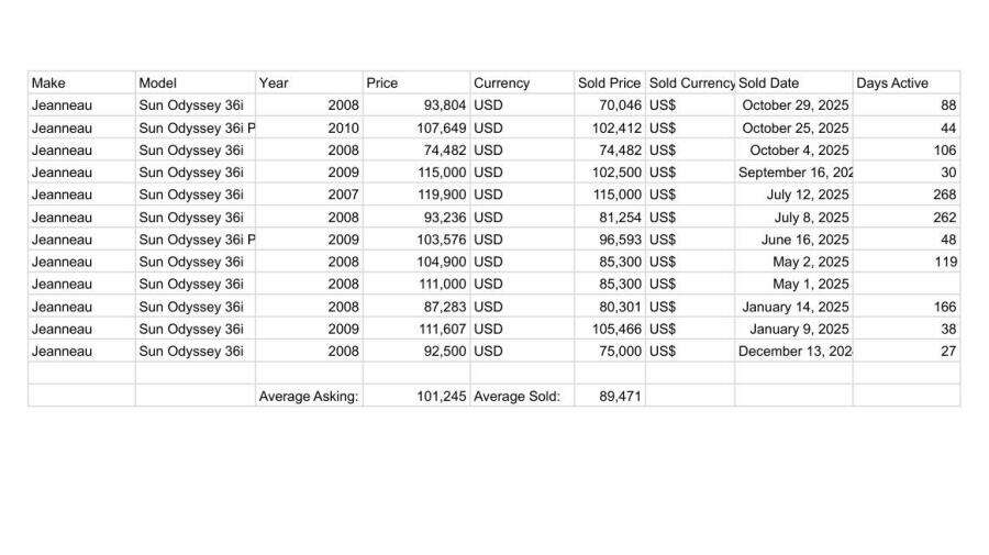 Loreli 36ft Jeanneau Yacht For Sale